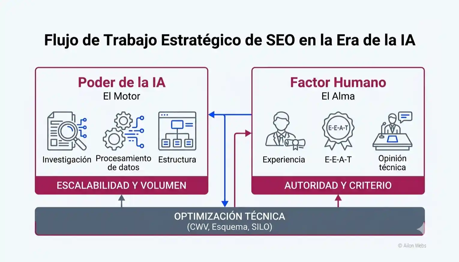 Flujo de trabajo estratégico de SEO en la era de la AI